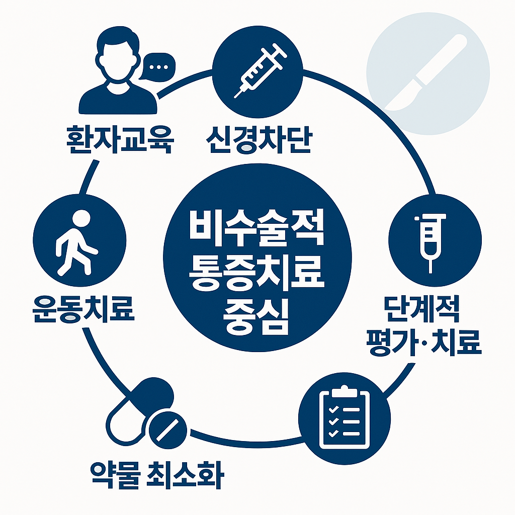 비수술적 치료 안내 이미지